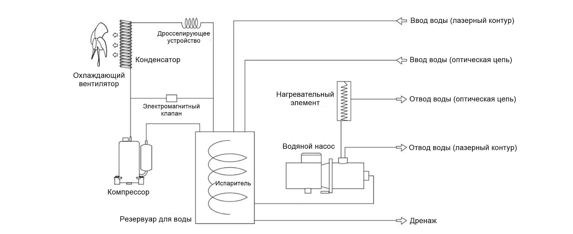 Описание