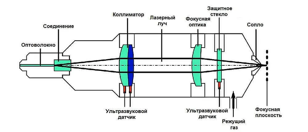 Устройство лазерной режущей головы