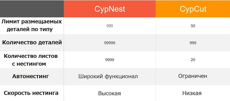 сравнение CypNest с Cypcut