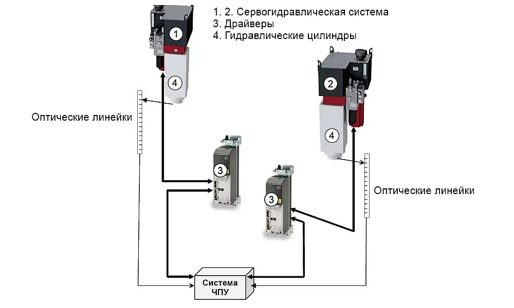 Синхронизация ЧПУ