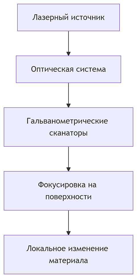 Схема работы лазерного маркиратора Схема работы лазерного маркиратора