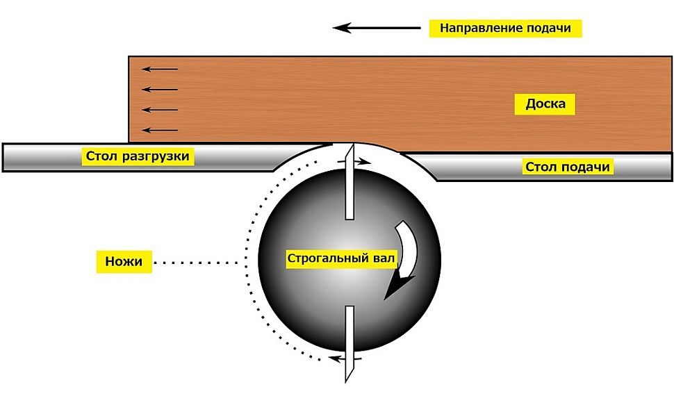 Схема принципа работы фуговальных станков