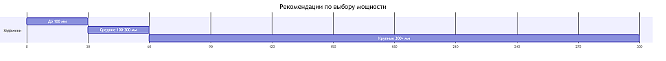 Диаграмма по мощности Диаграмма по мощности