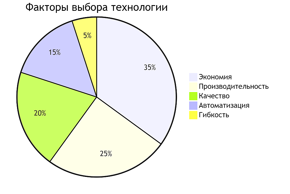 Диаграмма Диаграмма