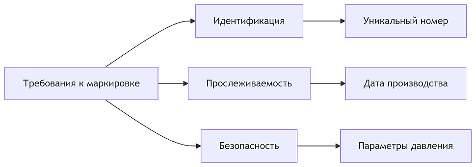 Требования к маркировки Требования к маркировки