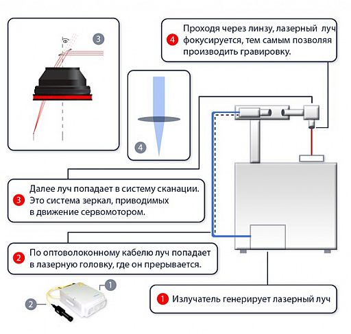 принцип работы луча маркера