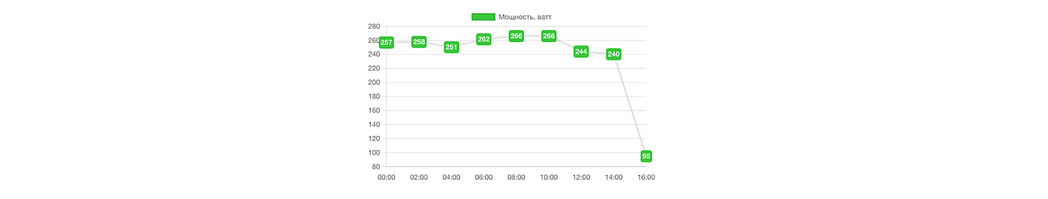 Эффективный расход электроэнергии