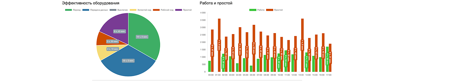 Анализ простоя