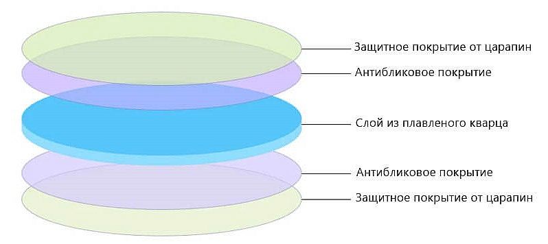 структура защитного стекла