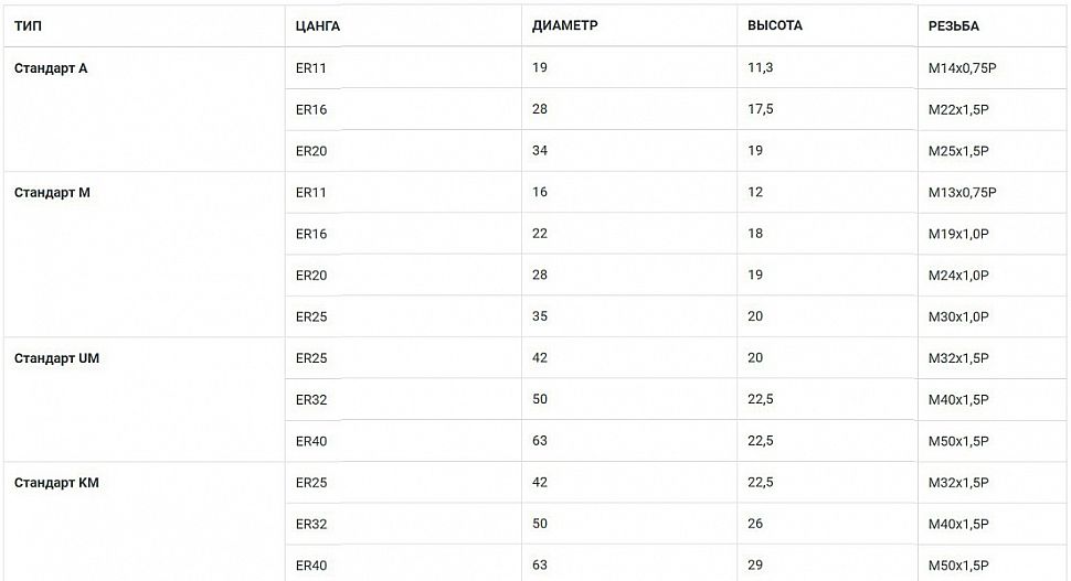 Таблица размеров гаек для цанг типа ER