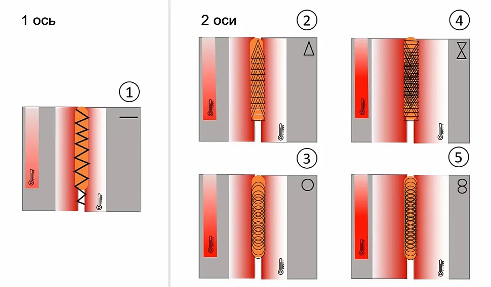 Примеры различных швов при лазерной сварке