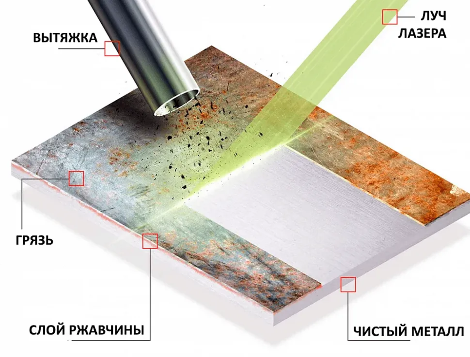 Процесс лазерной чистки металла