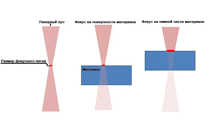 фокусное расстояние