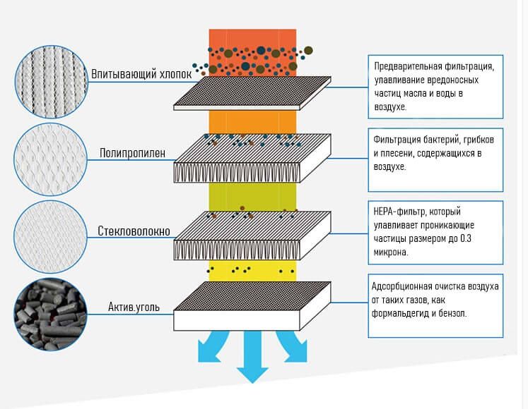 послойное описание фильтра