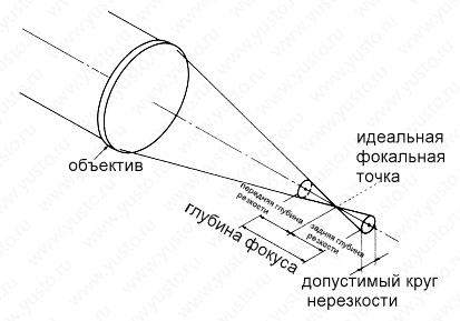 focal-laser