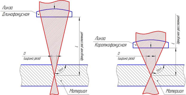 Фокусное расстояние линз для лазера