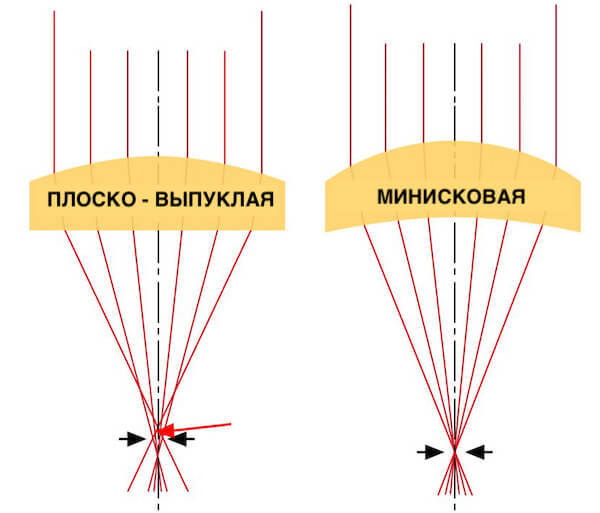 Форма линз для лазерного станка