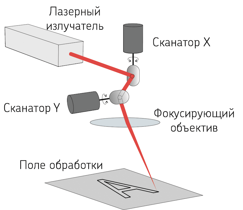 Принцип работы гальвосканатора