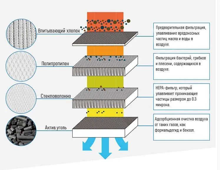послойное описание фильтра