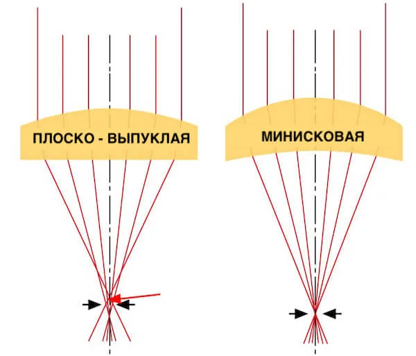 Форма линз для лазерного станка Форма линз для лазерного станка