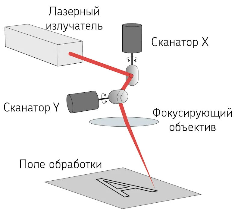 Принцип работы гальвосканатора Принцип работы гальвосканатора